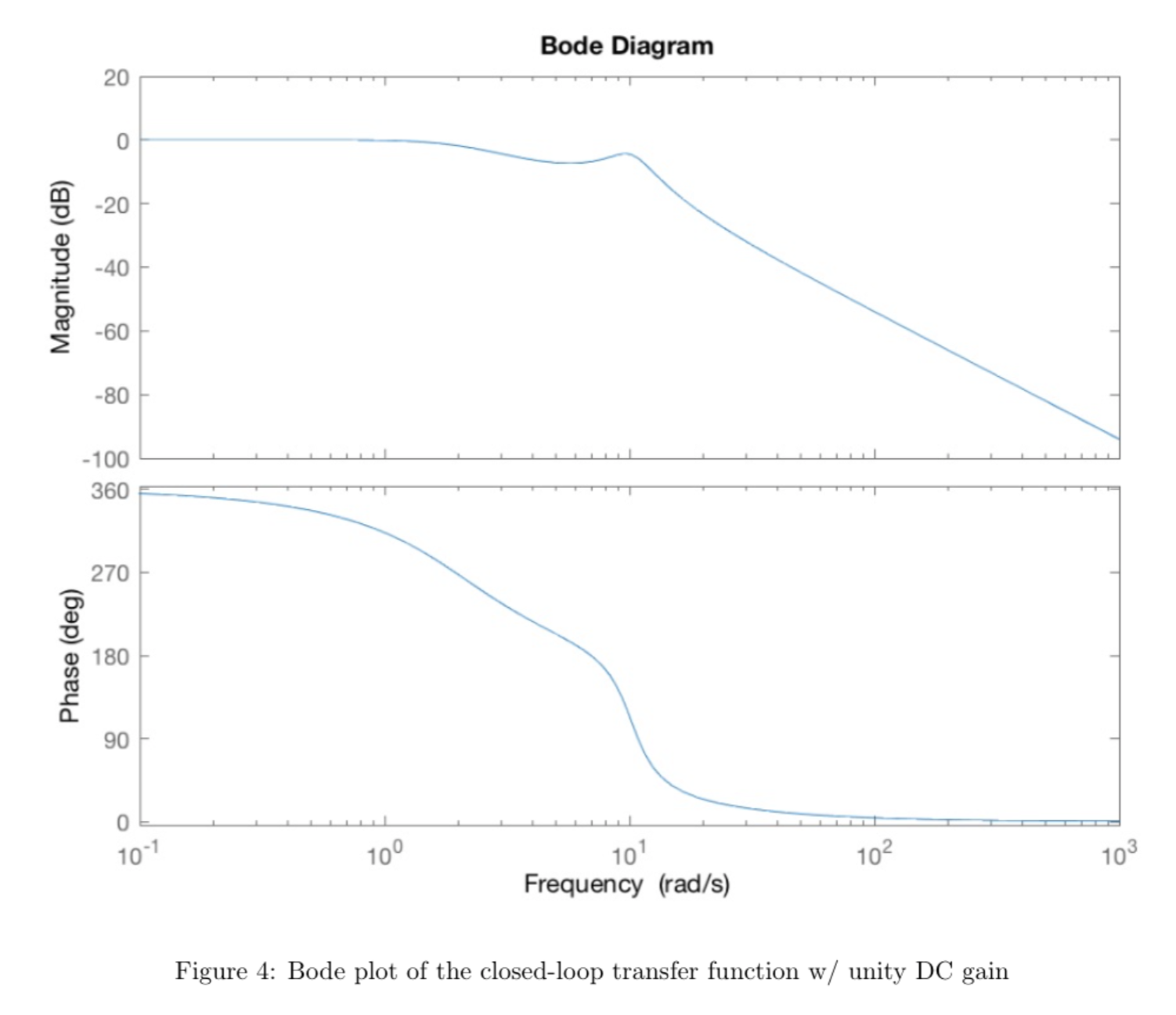 pendulum fbd